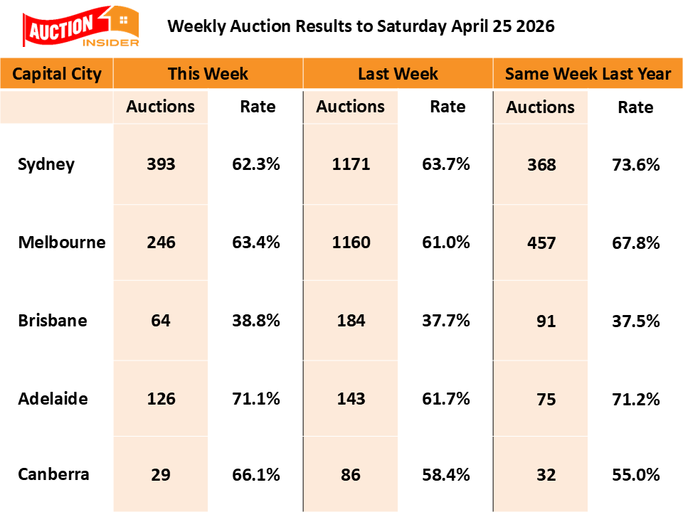 Auction Markets Higher Over ANZAC Week
#auctions #auctionresults #houseprices #housingmarkets #interestrates