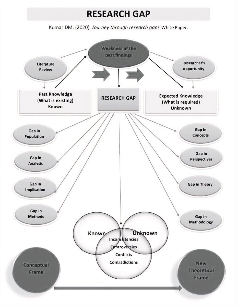 Research Gap 
Source: Kumar DM (2020)