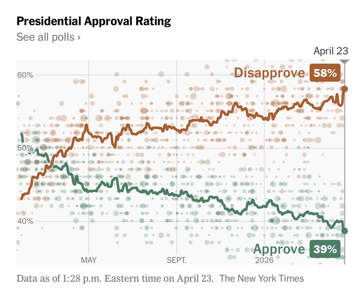 northislive's tweet photo. Trump’s disapproval ratings are now the highest so far in his second term. He is currently leading the Republican Party down a path of destruction that will take decades to recover. 

Republican politicians need to recognize this and purge Trump and his lackeys now. https://t.co/z7FeWbmXQ2