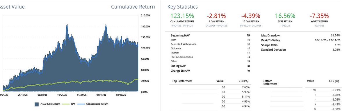 AtcoTrader's tweet photo. My main strategies objectives are to capture the moves in the leading momentum stocks but this move I have missed nearly all of those moves. Also my MR short strategies have really had a negative impact on overall performance.

Will try to learn as much as possible from this! https://t.co/oYrVLqVDm4