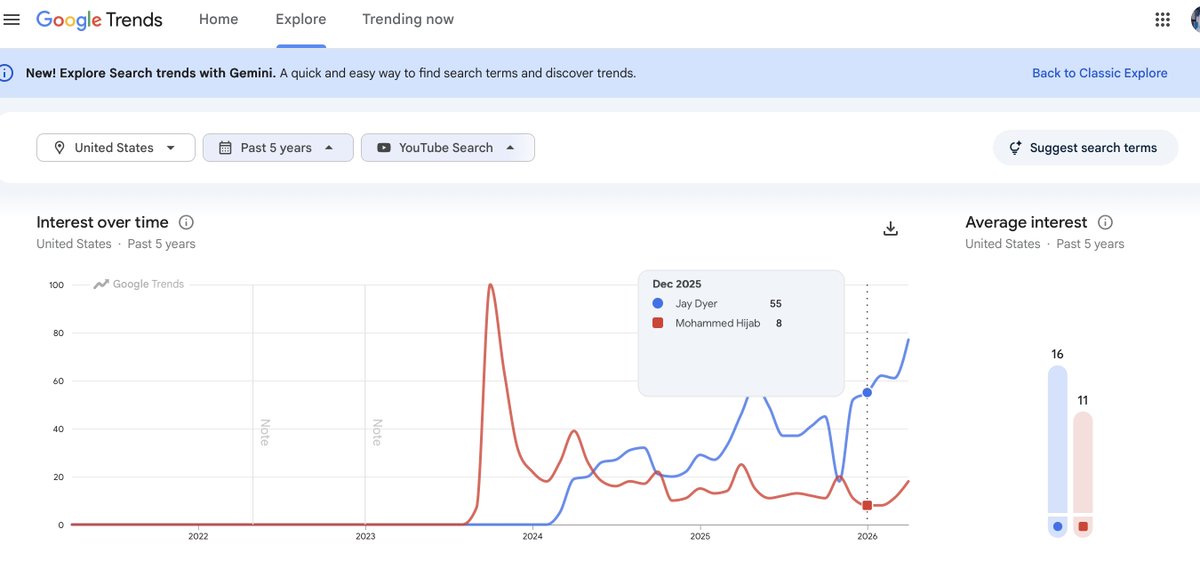 <a href="/mohammed_hijab/">Mohammed Hijab</a> Hey Google Trend metrics for YT web search show I blow you away now in terms of popularity so do I pass your previous clout test now for a debate?