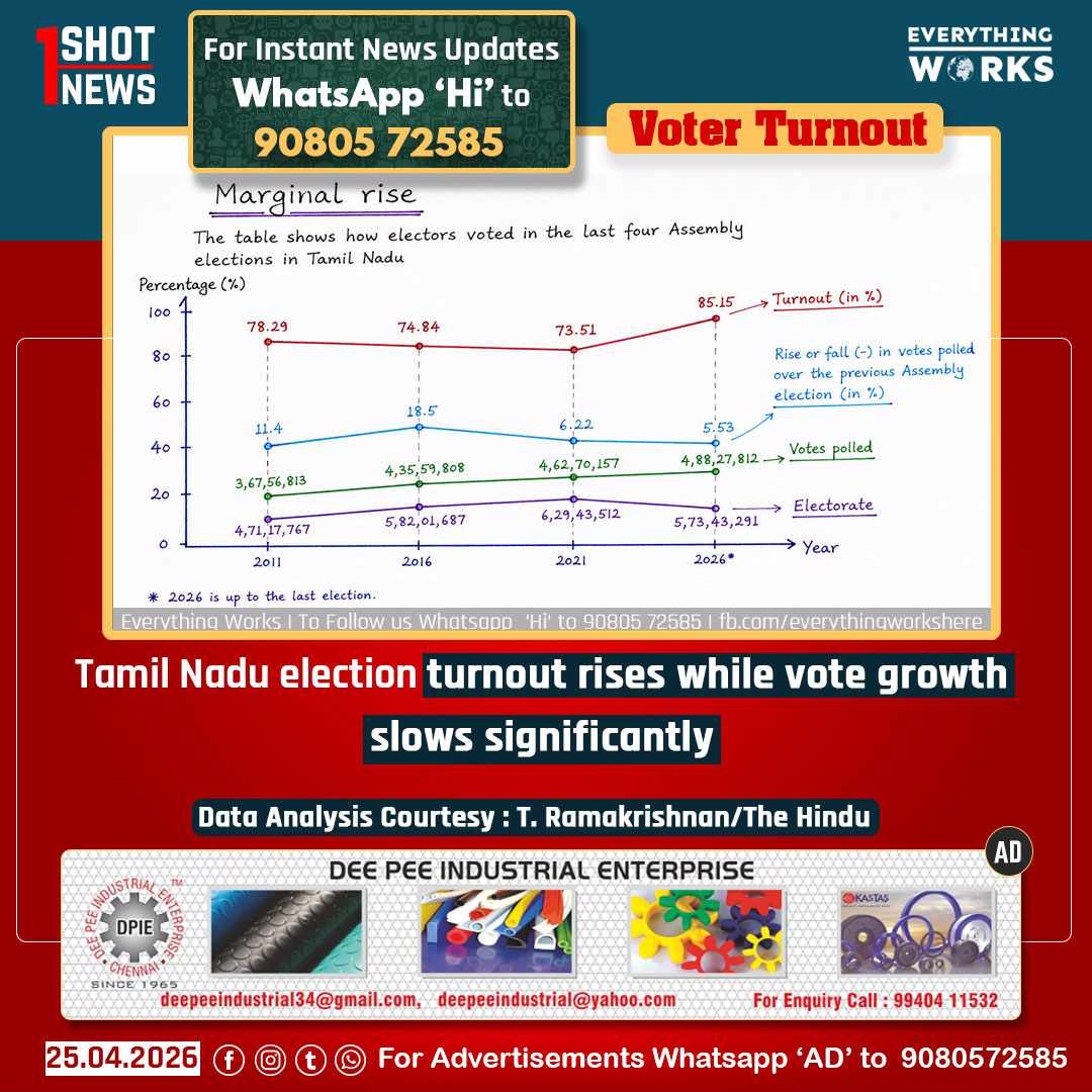 HereWorks's tweet image. #VoterTurnout

Tamil Nadu election turnout rises while vote growth slows significantly

#1ShotNews | #Elections | #TNElections | #TNElections2026 | #Tamilnadu | #TamilnaduNews