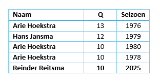 IJVCstats's tweet photo. Na zijn treffer tegen Berlikum is het volgende doel: "𝐈𝐤 𝐠𝐚 𝐯𝐨𝐨𝐫 𝐝𝐢𝐞 𝐝𝐞𝐫𝐭𝐢𝐞𝐧".

Nog vier wedstrijden de kans om het totaal op te vijzelen

Vanmiddag de eerste tegen VHK voor Reitsma https://t.co/nH9lV4kcNl