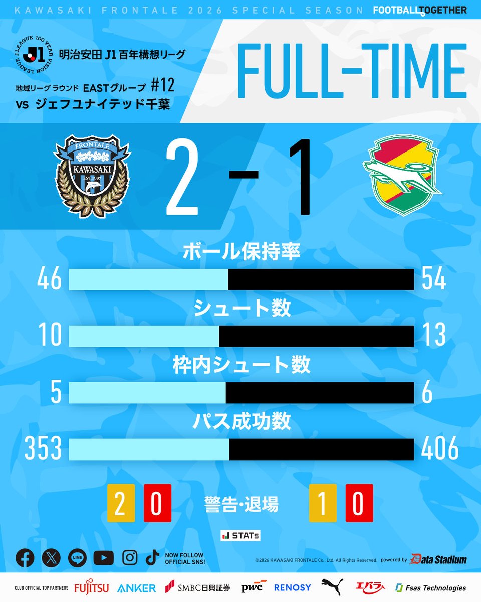 川崎フロンターレ tweet media