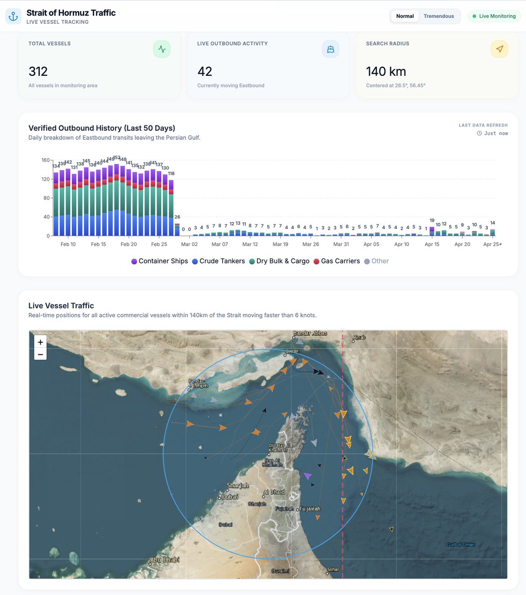 hormuztracking's tweet photo. Interestingly, we're seeing an extreme uptake in Strait traffic with already 15 crossings in the early morning.

However, only 3 oil tanker crossings so far.

With reroutes and reserve releases amounting to 12m BPD, we currently need 4 oil tanker at 2M barrels of oil each crossing to reach a 0 deficit for the day and 5 oil tankers at 2M barrels of oil each to reach a small surplus.

Fingers crossed for a small surplus today potentially.

You can monitor the traffic on our website yourself in the meantime. https://t.co/r2SnV0dJpr