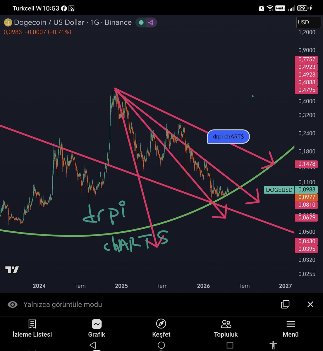 doge grafik tg da var tg a yeni üye alımı yok en sonki ahlaksız zibidiyi takip edenleri 8 saatlik Gann söyleşisine almıyıcaz, onlar fib sallayıp 2 çızıkla yola devam etsinler , bu tarz zübüklerle muhatap olmamak için TG kapalı kalacak