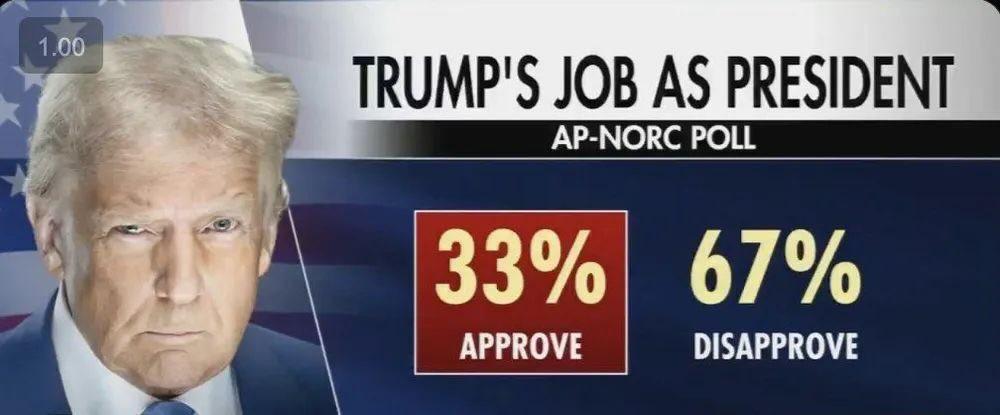 PeterWMurphy1's tweet image. How the HELL is his approval rating STILL as high as 33%?! Srsly, a THIRD of the USA are still supporting Trump after everything he's said and done?! Srsly?! This is lunatic cult behaviour. #USPolitics