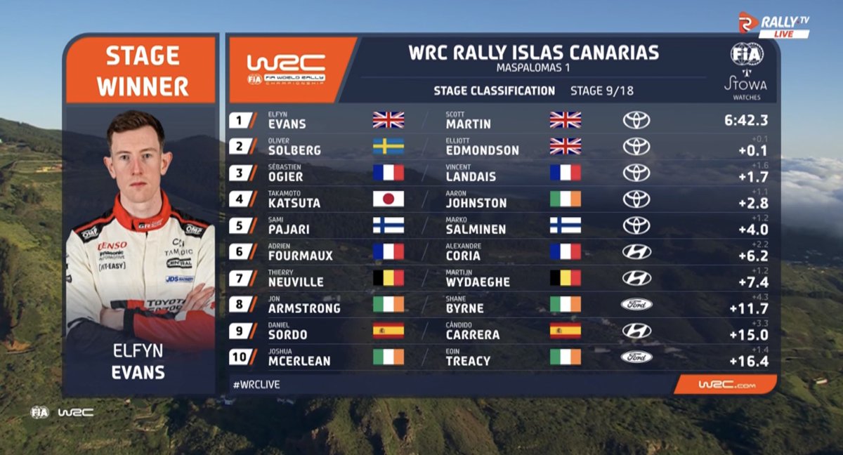 EntreBoxesCast's tweet photo. ✅Primer scratch del rally para Elfyn Evans 

⏩️Ogier durmió anoche como líder, y esta mañana continúa siéndolo 

#RallyIslasCanarias https://t.co/mu9jTs0Onf