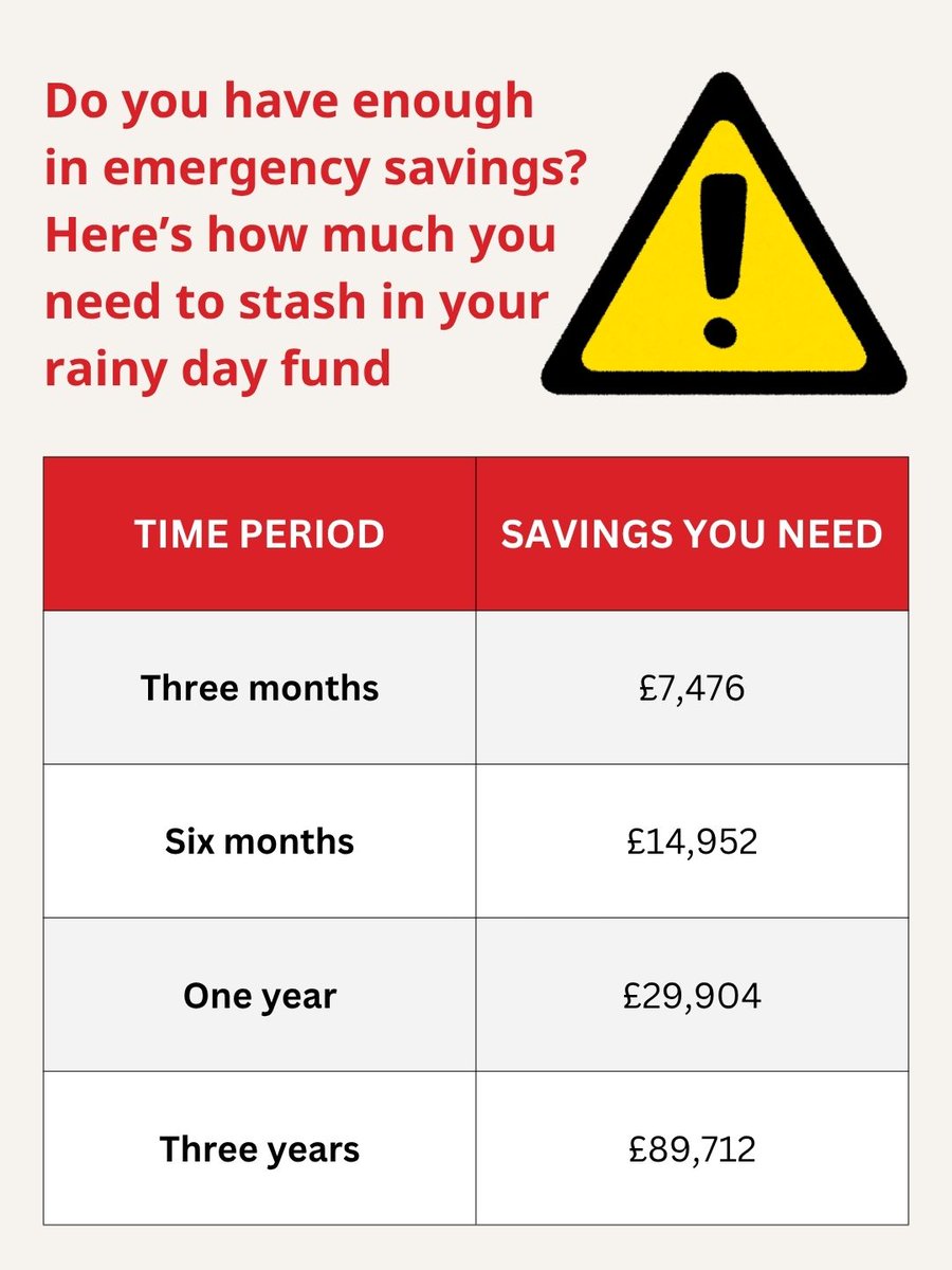 MoneyWeek's tweet image. One in five Brits have less than £1,000 stashed away for emergencies, leaving them vulnerable to unexpected costs. How much should you have in your rainy day fund?

#emergency #money #savings