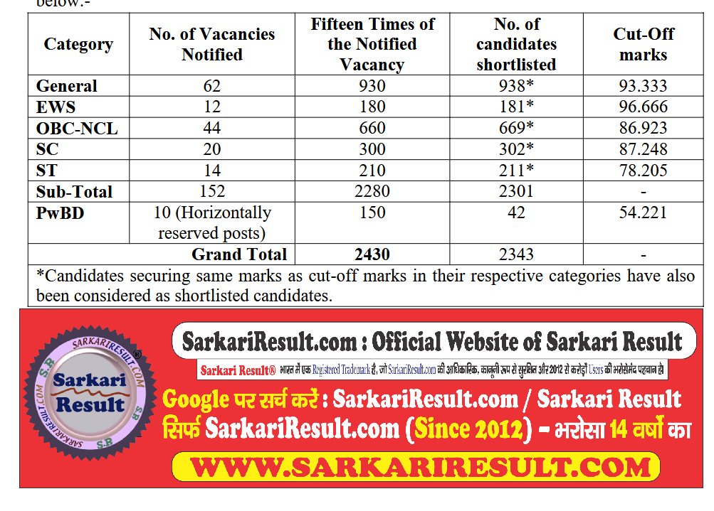 srofficial2012's tweet image. Delhi High Court Junior Judicial Assistant/ Restorer 2026 Exam Result Declared
Cutoff Also Available
#SarkariResult #DelhiHighCourt #DHC #SarkariResultOfficial 
Click to Download : 
sarkariresult.com/delhi/delhi-hc…