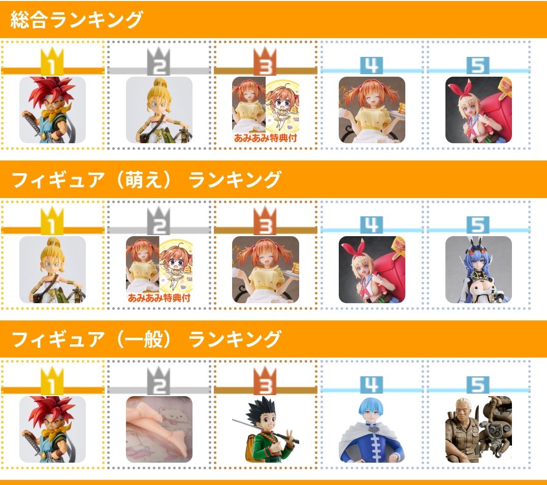 あみあみランキングで名だたるフィギュアを抑えてクロノトリガーの