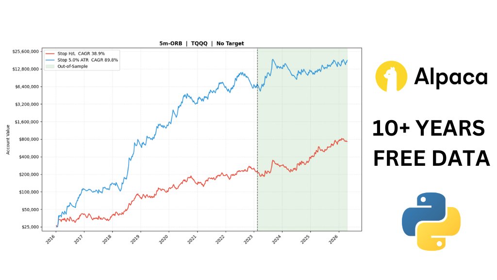 ConcretumR's tweet photo. ORB Strategy Backtest in Python, now with 10+ years of intraday data

We’ve just published a new article with a full Python implementation of our ORB strategy from the paper "Can Day Trading Really Be Profitable?" with @BearBullTraders.

What’s new:

1⃣ ATR-based stop (not included in the original version)
2⃣ 10+ years of intraday data via Alpaca
3⃣ Fully reproducible, runs in the browser with Google Colab

Whether you’re an experienced trader or an aspiring quant, this is designed to be practical and easy to test.

Full article/code in the first comment 👇