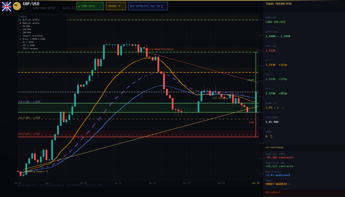 primeflowquant's tweet image. 🇬🇧 GBPUSD — The trade nobody is talking about.

Price: 1.3466
One zone. Five confluences. One catalyst.

Here's why we're buying the pound this week 🧵👇

#GBPUSD #Cable #Forex #Trading