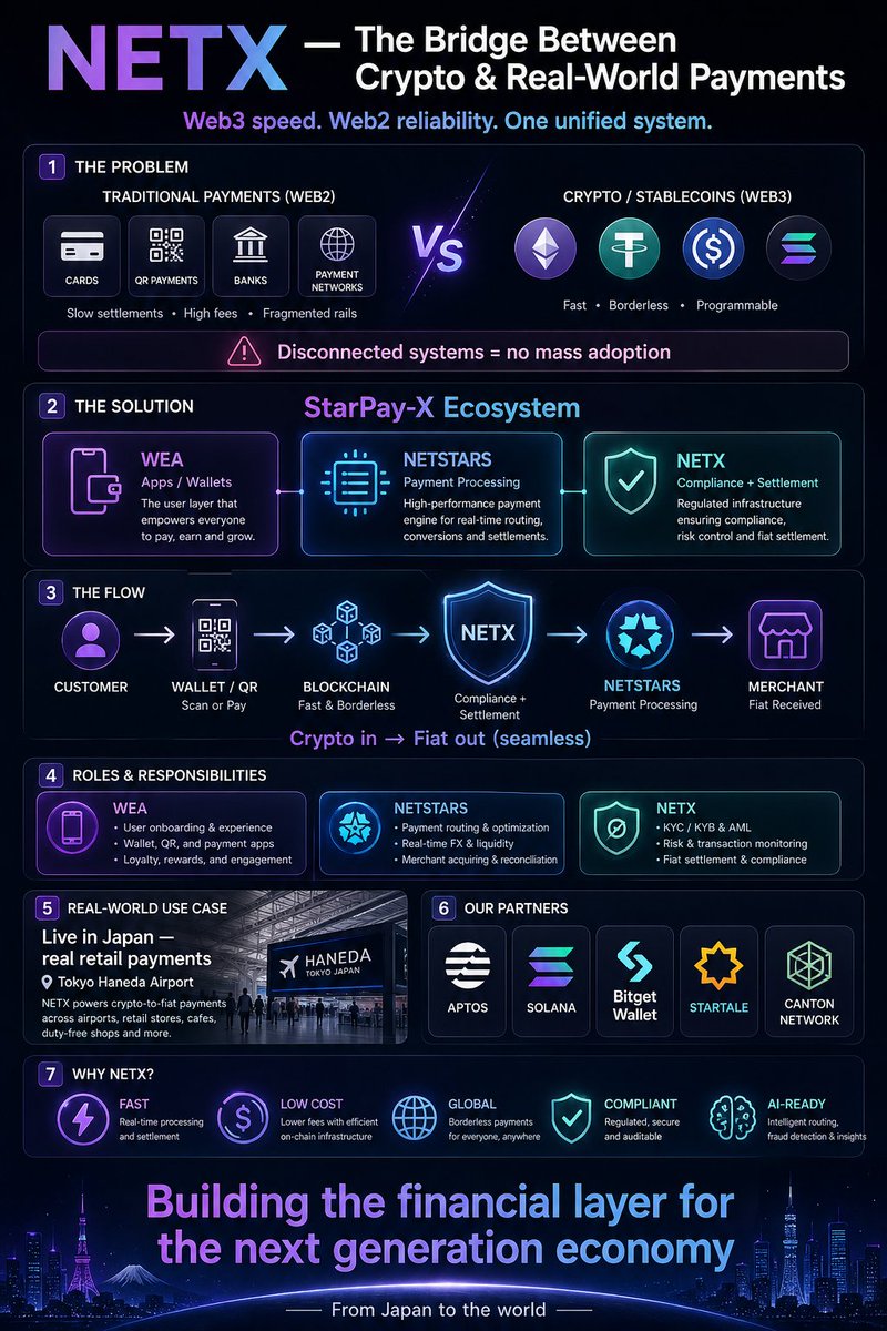 kahlouche_39261's tweet photo. From Japan to the world! 🌐

Building the financial layer for the next generation economy, swiftly! ⚡✨

#Aptos #Solana #BitgetWallet #Startale #Canton 

#NetXAI #NetXInfographic 

@netx_world @WEAJapan @Kouhou_NSS
@anbangr @NNGNetX https://t.co/S1EmNTqL0l