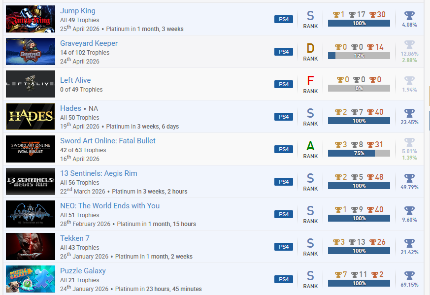 SenseiYuuko's tweet photo. Plat #264 goes to the 10/10 difficulty game Jump King! Only ~300 people in the entire world have managed to fully complete this game's trials and tribulations, so I consider this to be a true testament of my gaming skills! https://t.co/bUbjg8FhYh
