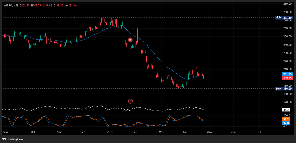 AmolMishraa's tweet image. Why wait till 175 ? When price is already going down.. 
If I had #Wipro , then  197 will be my SL. 
#Disclaimer I dont have Wipro in my trading list &amp;amp; portfolio.