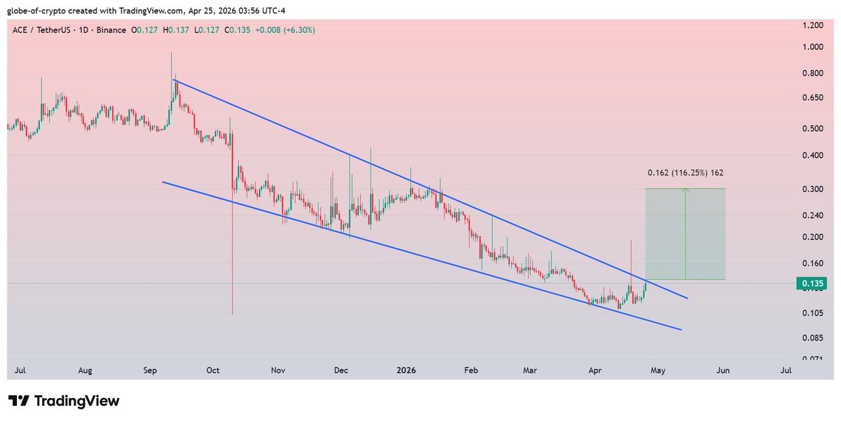 GlobeOfcrypto1's tweet image. $ACE #ACE 
Testing crucial resistance of Falling Wedge on 1D chart.
Breakout could trigger the price towards $0.30 and above during coming sessions ✍️