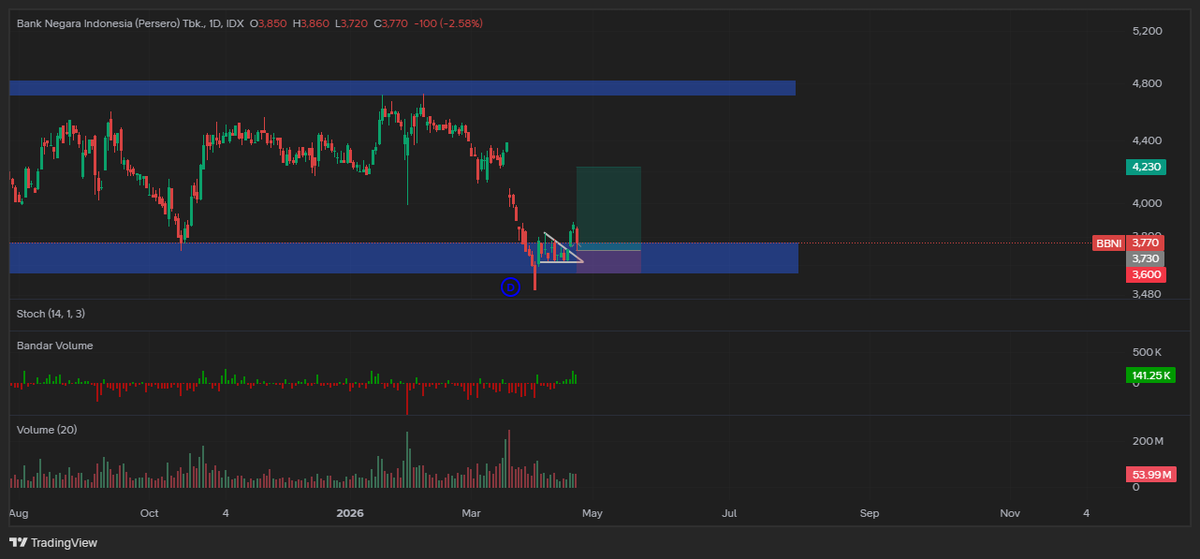 boy_fluppy's tweet image. Good chart, sentiment, &amp;amp; volume for BBNI last friday, tapi perlu dipertimbangin dengan kondisi IHSG yang berpotensi membuat lower low baru😃 #DYOR #IHSG