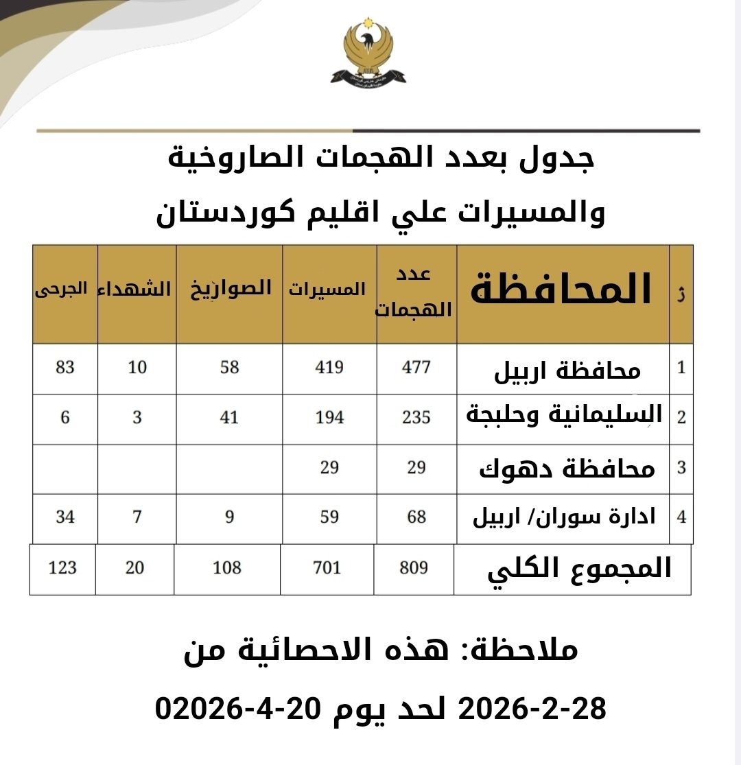 muhammadkhoshna's tweet photo. حكومة اقليم كوردستان تنشر احصائية الهجمات الصاروخية والمسيرات علي الاقليم من يوم 28-2-2026 لحد يوم 20-4-2026 https://t.co/qAbAl3ShE8