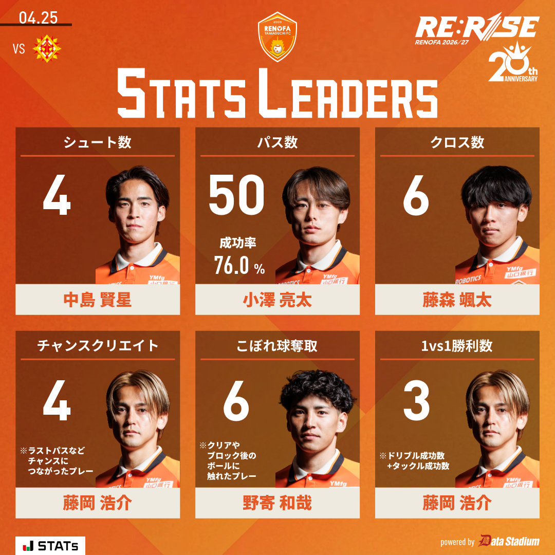 👑本日のスタッツリーダー シュート数: #中島賢星 パス数: #小澤亮太
