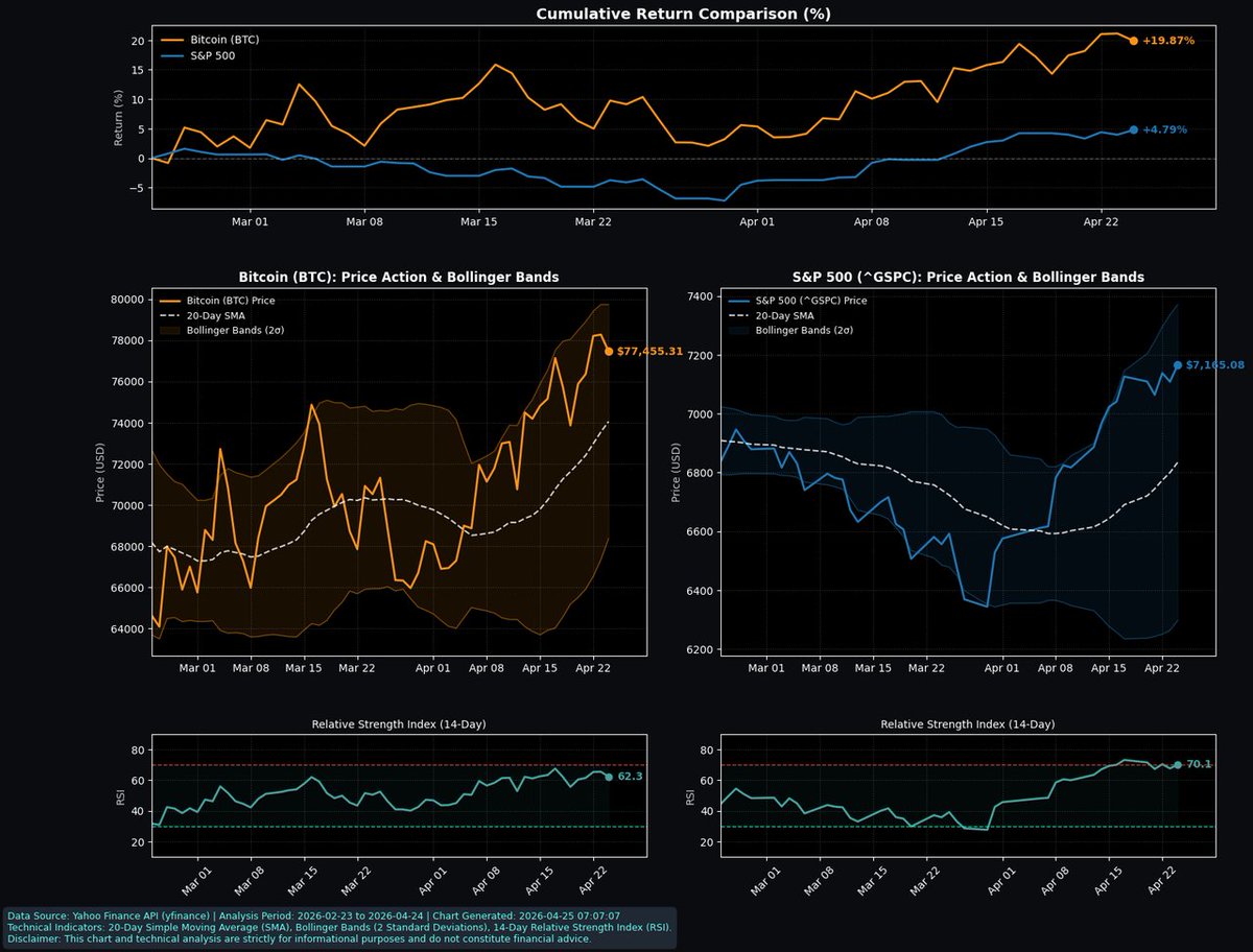 KCEX_Official's tweet image. 💡 $BTC vs S&amp;amp;P 500 over the past 60 days tells a clear story.

$BTC: +19.87%, now at $77,455, riding above the upper Bollinger Band. #RSI at 62.3, momentum is strong but not yet overheated.

S&amp;amp;P 500: +4.79%, closing at a record 7,165 after #Intel surged 23.6% on a blowout