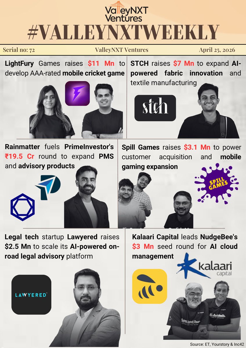 ValleyNXT_VC's tweet photo. 🌍 #𝗩𝗮𝗹𝗹𝗲𝘆𝗡𝗫𝗧𝗪𝗲𝗲𝗸𝗹𝘆 | 𝗜𝘀𝘀𝘂𝗲 72 – From 𝗚𝗮𝗺𝗶𝗻𝗴 to 𝗟𝗲𝗴𝗮𝗹𝘁𝗲𝗰𝗵, startups keep scaling! 🚀

Read More:
https://t.co/WUkomoYNHH https://t.co/cLl96rqqTE