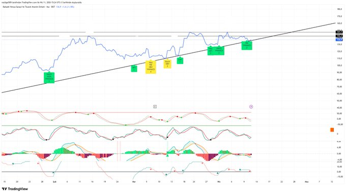 Hatice_uu88's tweet photo. #BAHKM 📊
Yükselen trend korunuyor…
Trend üstü tutunma devam .
Yatayda güç topluyor
Direnç bölgesi testte ✅
!!!142 üst pozitif başlangıç .
#borsa #bist #teknikanaliz #trend #TRENDDEVAMI #TEKNIKANLIZ #BORSAISTABUL #BIST #BAHKAM https://t.co/MB3feoZweS