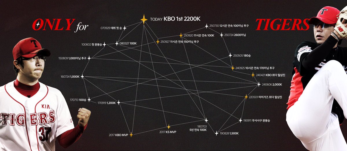 가장 큰 사람이 가장 높은 곳에,

260425 양현종 KBO 최초 개인통산 2200 탈삼진 기록 달성