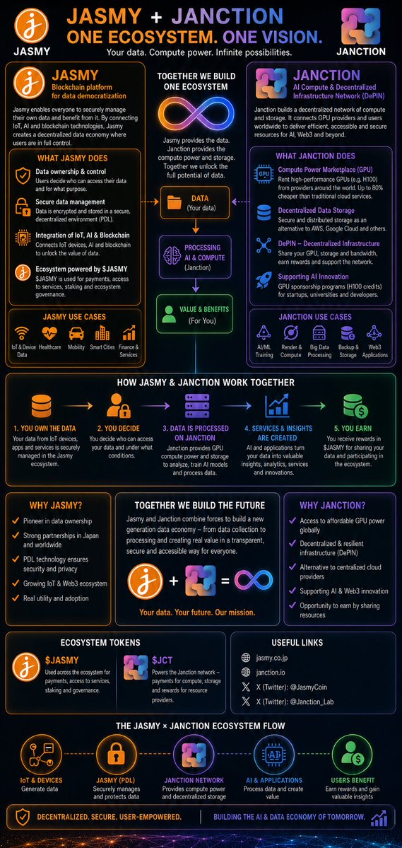 PolandJasmy's tweet image. What if your data could pay you?

With Jasmy + Janction:

You own your data
AI uses it
You earn from it

Simple model.
Massive potential.

#Jasmy #AI #DePIN #Crypto