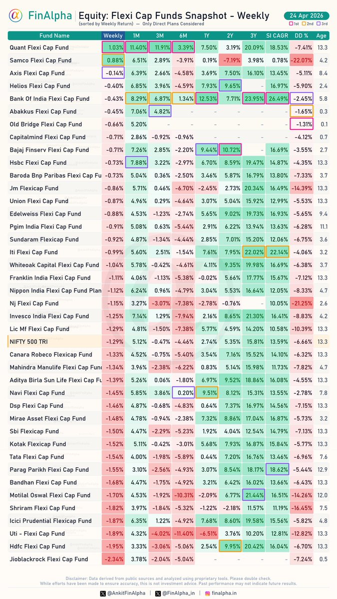 AnkitFinAlpha's tweet image. Equity: #Flexicap Funds Weekly snapshot.

Other metrics are also included like current drawdown and returns across different timeframe.

Most funds have recovered quite well. 

#MutualFunds #FinAlpha1Pager