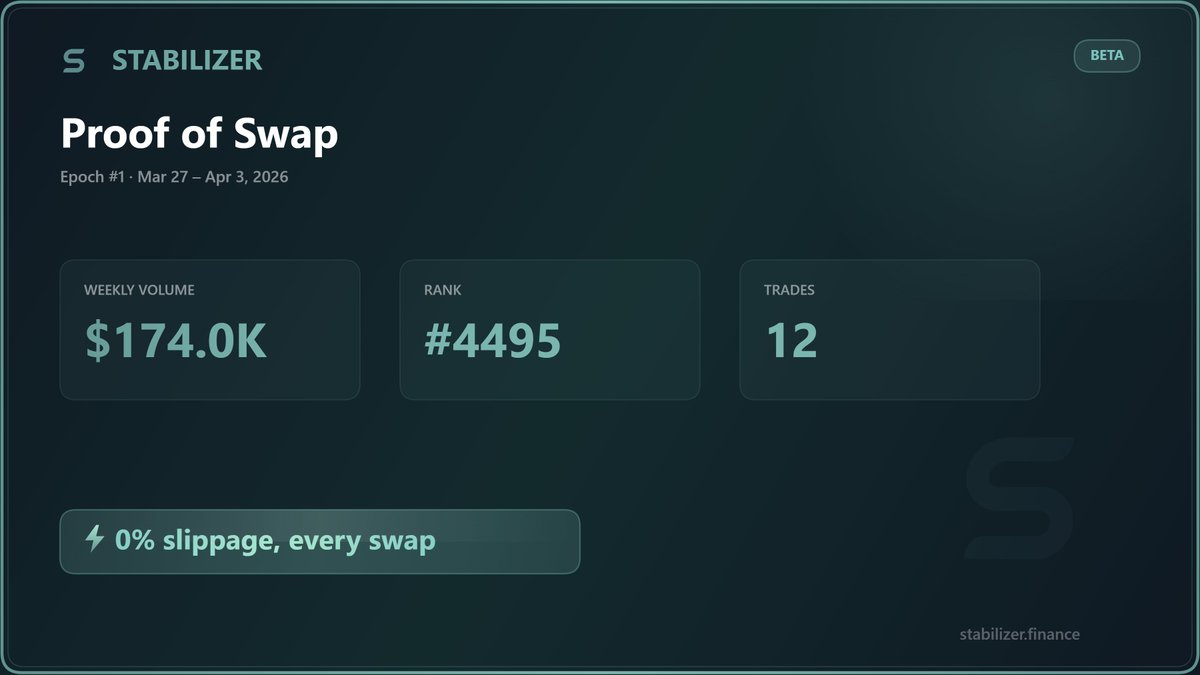 tunmiz_Reuben's tweet photo. Just observed I'm on @StabilizerFi  waitlist, so I decided to test through, guys it was seamless! Everything works perfectly. You can check your and begin to test all functions too https://t.co/5YDvm2vZBP