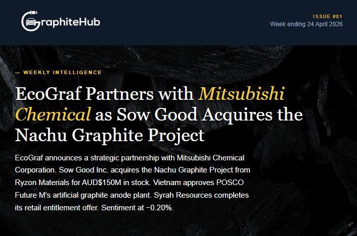GraphiteHub's tweet photo. 🔋 Graphite Market Weekly Update: Week ending 24 April, 2026 📈

Explore this week’s key events in the graphite industry, from company updates and share price movements to broader trends in the EV market.

Full version here: https://t.co/ogI29sWByv https://t.co/78meh2CIfy