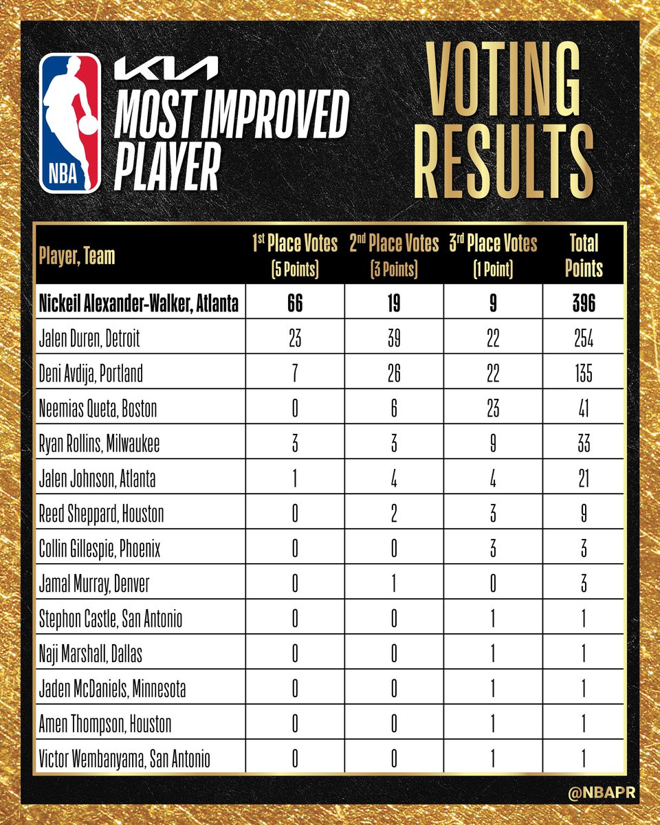 Neemias Queta foi o 4.º mais votado para o prémio de Most Improved Player.