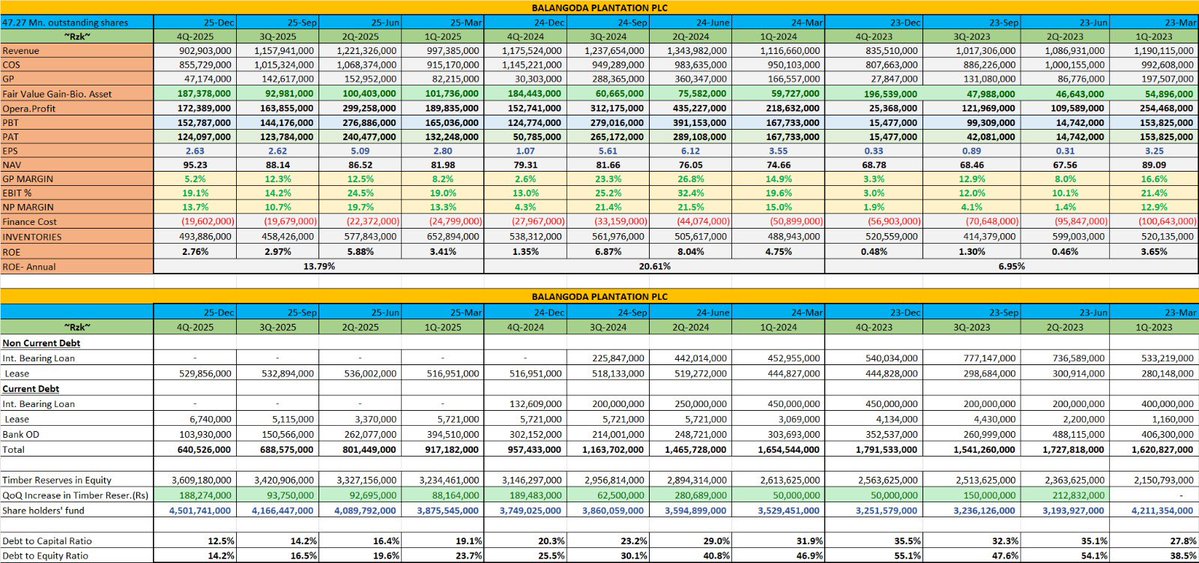 Ahd_Ruzaik's tweet image. Quarterly Financial Summary of Balangoda Plantation PLC
 #Bala #Balasl #Bala.N #csebala #lka #equity #cse #stocks #SriLanka #lka
Fair value gains on biological assets have been rising.
Timber reserves are increasing in equity.
Cinnamon Trees planted.
Growth in plan. assets base💚