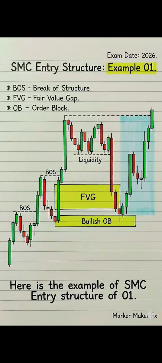 📈 SMC ENTRY STRUCTURE: THE BLUEPRINT FOR PRECISION TRADES 📌 Most ...