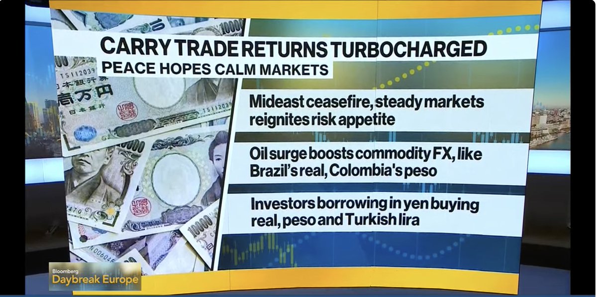 acemaxx's tweet image. The #CarryTrade — borrowing where interest rates are low and investing where they’re high — was already thriving as the war sparked a surge in oil prices that boosted #commodity currencies such as #Brazil ’s real and #Colombia ’s peso – chart @BloombergTV live