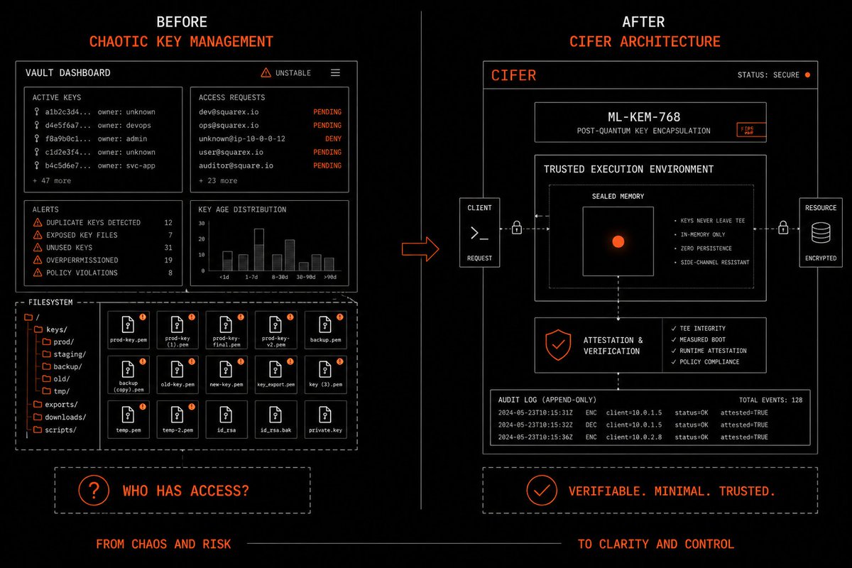 AI agents are about to handle secrets. 🧠

<a href="/cifer_security/">CIFER | Post-Quantum Encryption</a>  doesn't hand them keys.

ML-KEM-768 does the crypto.
TEE sealed memory holds the secret.
Attestation proves the operation was legit.

No key vault.
No rotation panic.
No “who has access?” circus. 🔐