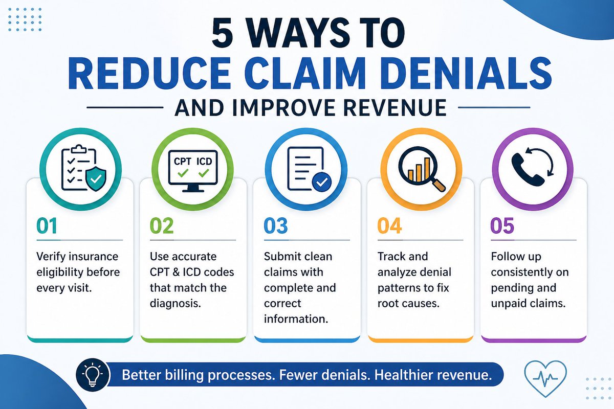 mymbsolution's tweet photo. Reduce claim denials with clean coding, eligibility checks, and proper follow-ups to improve healthcare revenue.
#MedicalBilling #RCM #HealthcareBilling #MedicalCoding #DenialManagement https://t.co/eTtFZlUzxX