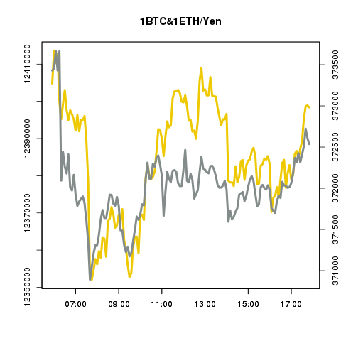 bitcoinyen's tweet photo. 【ビットコイン&amp;イーサリアム定点観測/12Hの変動】 現在の1BTC価格 12,398,377円 &amp; 1ETH価格 372,537円 https://t.co/ZZyAgtBvcu