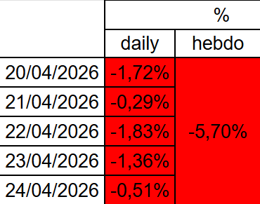 Argonuii's tweet photo. Bilan de la semaine du 20 au 24 avril 2026. (2nde pire semaine de l'histoire du PEA)

#Argonui_trading
#PEA
#BetaProfitable https://t.co/oa4NJDub5h