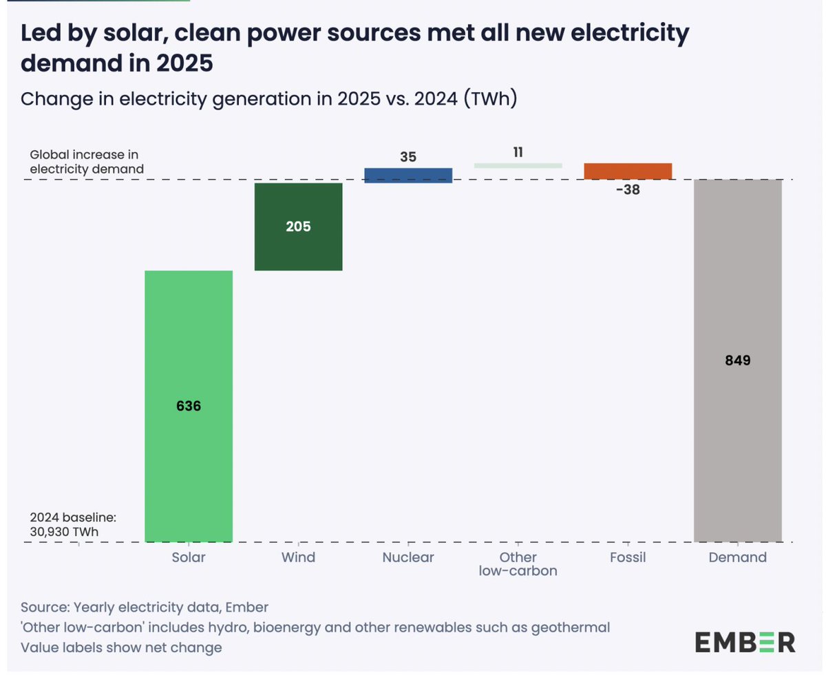 En 2025, les énergies bas carbone ont absorbé l'intégralité de la hausse de la demande électrique dans le monde. Les énergies renouvelables ne se sont plus ajoutées aux énergies fossiles comme avant : elles les ont fait reculer. C'est un fait absolument majeur pour la transition.
