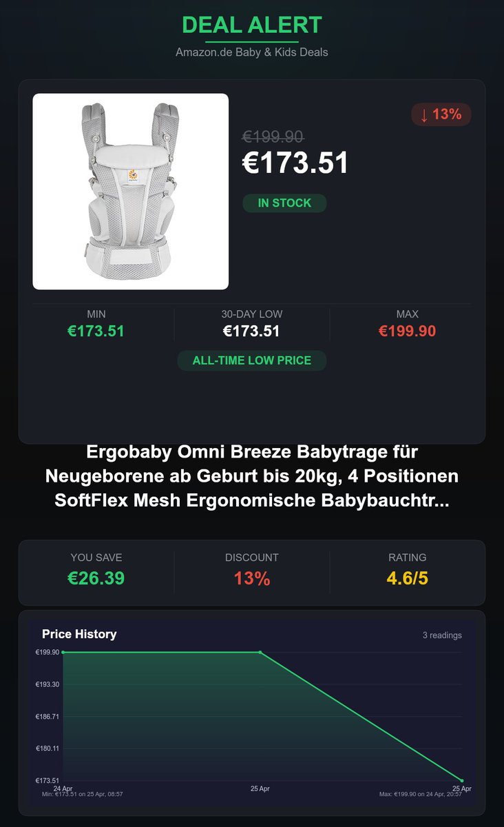 NewbornDiscount's tweet photo. 📉 Lowest price in 30+ days
Unknown Ergobaby Omni Breeze Babytrage für Neugeborene ab Geburt… — €173.51 (was €199.90, -13%)
⭐ 4.6/5 out of 955 reviews · lock in for 90 days
🛒 https://t.co/aG06nYepAz
#Ad #Werbung https://t.co/sR3CTSz8zw