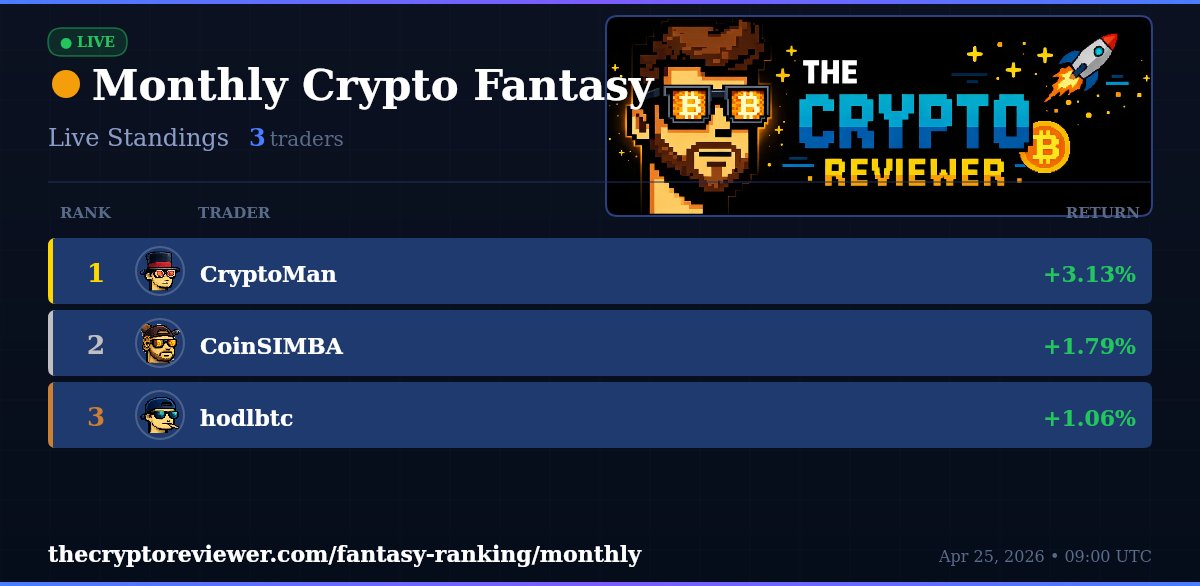 CryptoFantasyHQ's tweet image. 🗓️ Monthly Fantasy | Live Standings

🥇 CryptoMan → +3.13%
🥈 CoinSIMBA → +1.79%
🥉 hodlbtc → +1.06%

👥 3 traders competing

Still time to join! 🏃
thecryptoreviewer.com/fantasy-rankin…

#CryptoFantasy #Crypto #Trading #DOGE