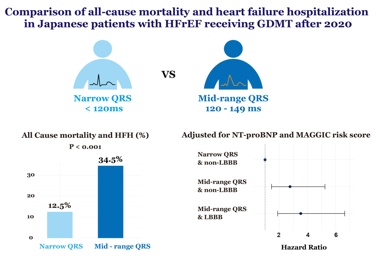 JCIRC_IPR's tweet image. Mid-range QRS is an underrecognized ECG phenotype in HFrEF. In this Asian cohort, it was associated with increased risk of death and HF hospitalization despite contemporary GDMT,supporting risk stratification.
By Shota Saito
doi.org/10.1253/circj.…
#circ_j #CardioX