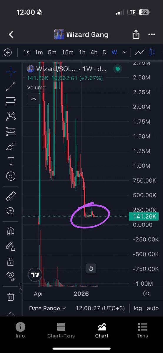 Muhteşem bir gem $wizard
Akümüle olmaya başlamış
x sayfası aktif ve topluluğu canlı
çok ucuz bu seviyeler

8oosbx7jJrZxm5m4ThKhBpvwwG4QpoAe6i4GiG19pump