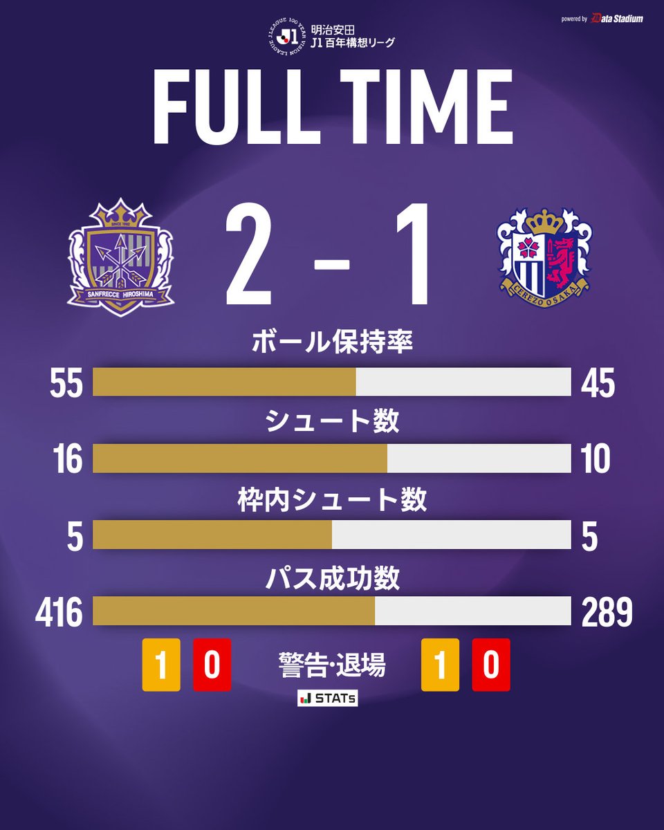 𝑭𝑼𝑳𝑳 𝑻𝑰𝑴𝑬

広島 2-1 C大阪

⚽オウンゴール
⚽木下康介

#sanfrecce #Jリーグ