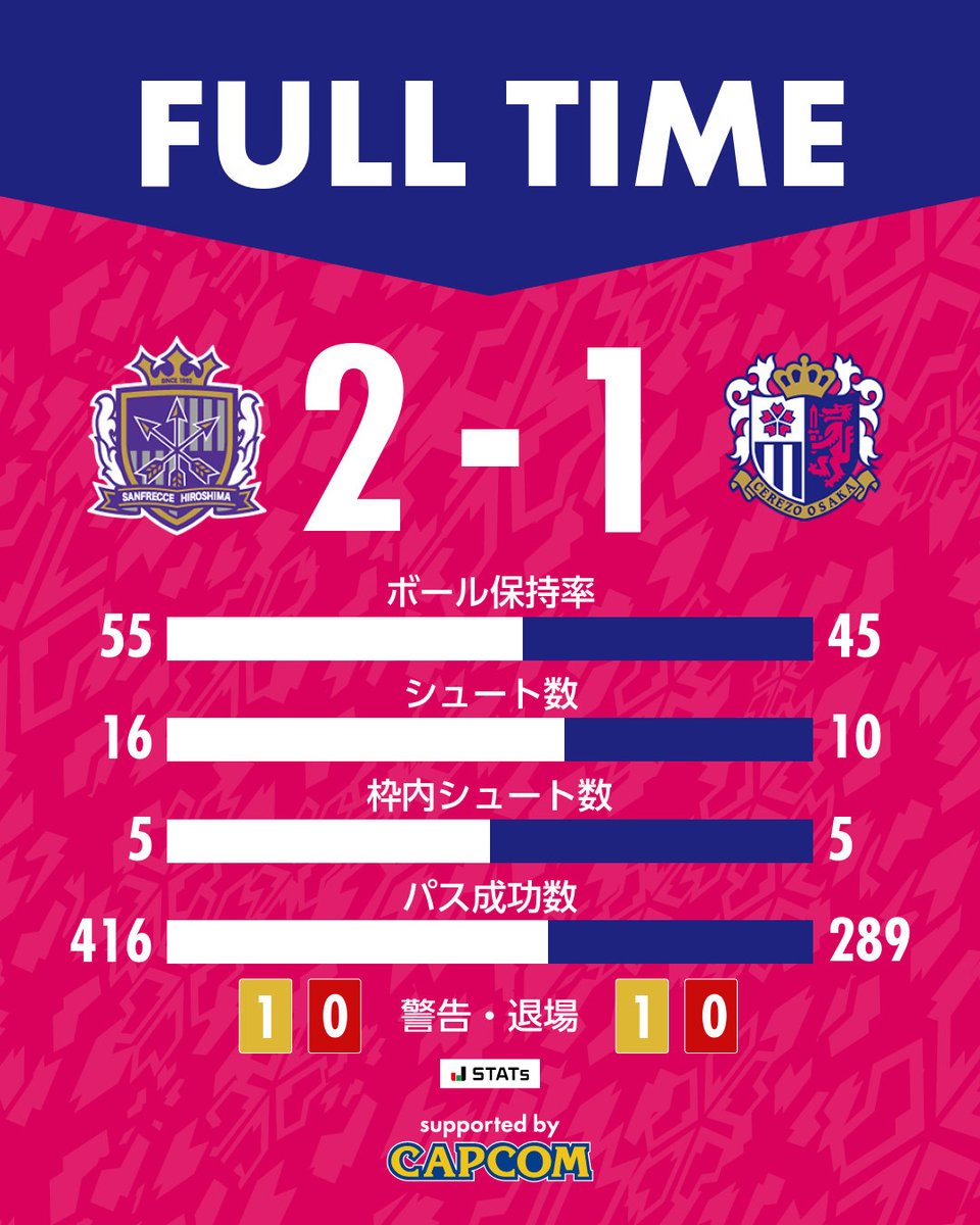 🌸試合終了🌸 🏆明治安田J1百年構想リーグ 第12節 サンフレッチェ広島