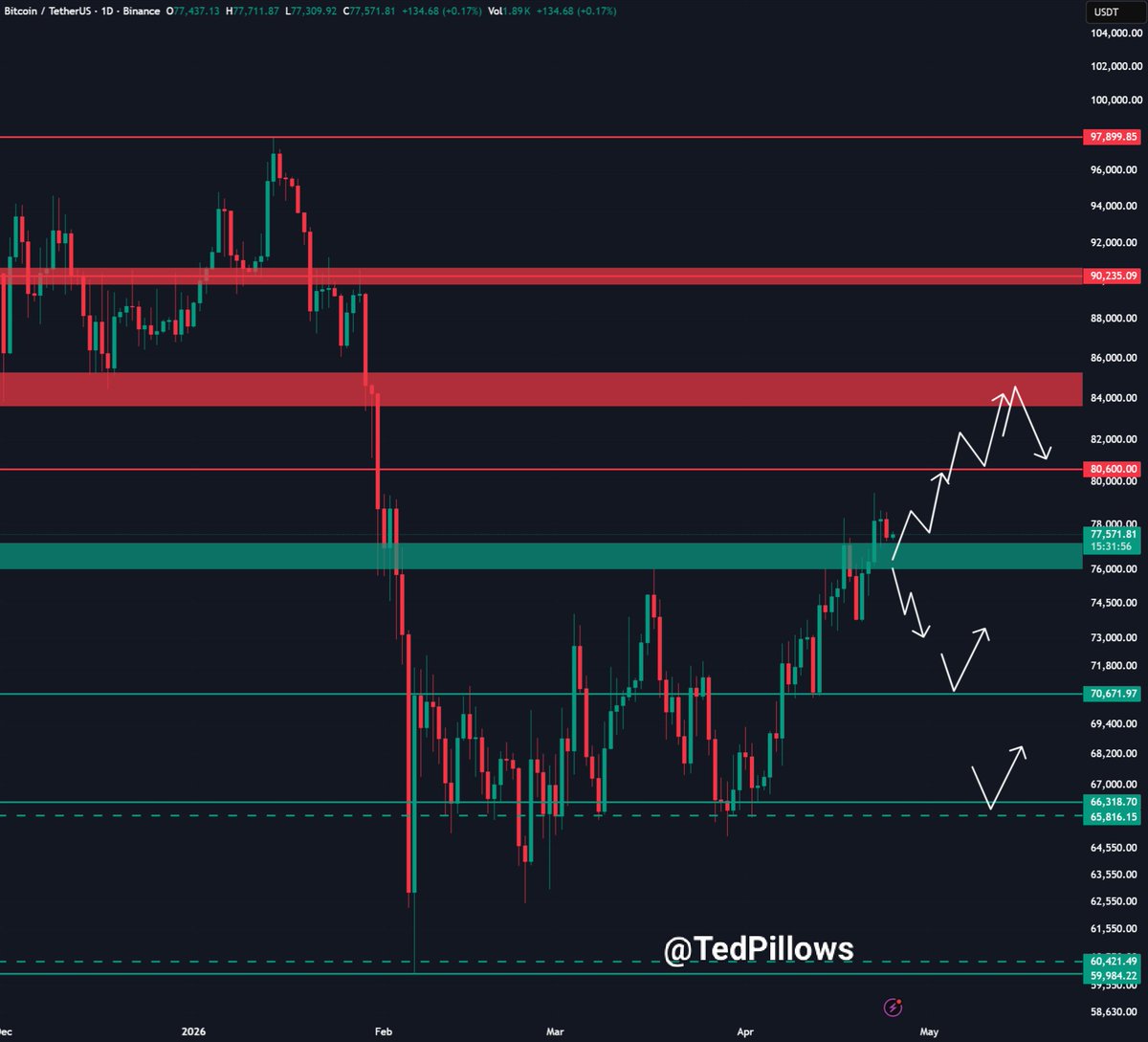 $BTC is holding above its support zone.

As long as $76,000-$77,000 support level holds, Bitcoin could have another move towards the $80,000 level.

Losing the $76,000 support zone could result in a bigger dump.