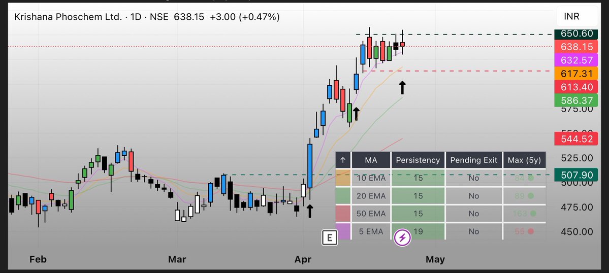 stockspicker_'s tweet image. Well… Here Is the Name : #KRISHANA 💫

 Worth Tracking ? 
- Yes . 

Reason : 

• Prior Strong Uptrend — clear Stage 2 continuation
• Back-to-back Inside Bars — volatility contraction before #expansion
• Volume Burst 
• Price holding above key EMAs

Fundamentals 🧠

• Strong