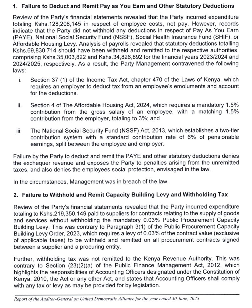 The Auditor-General has flagged serious audit breaches at the President’s party UDA:

—Failure to deduct and remit PAYE, NSSF, SHIF, and Housing Levy on KES 128.2M in staff costs, with unremitted statutory deductions of KES 69.8M across FY2023/24 and FY2024/25.

—KES 219.4M in